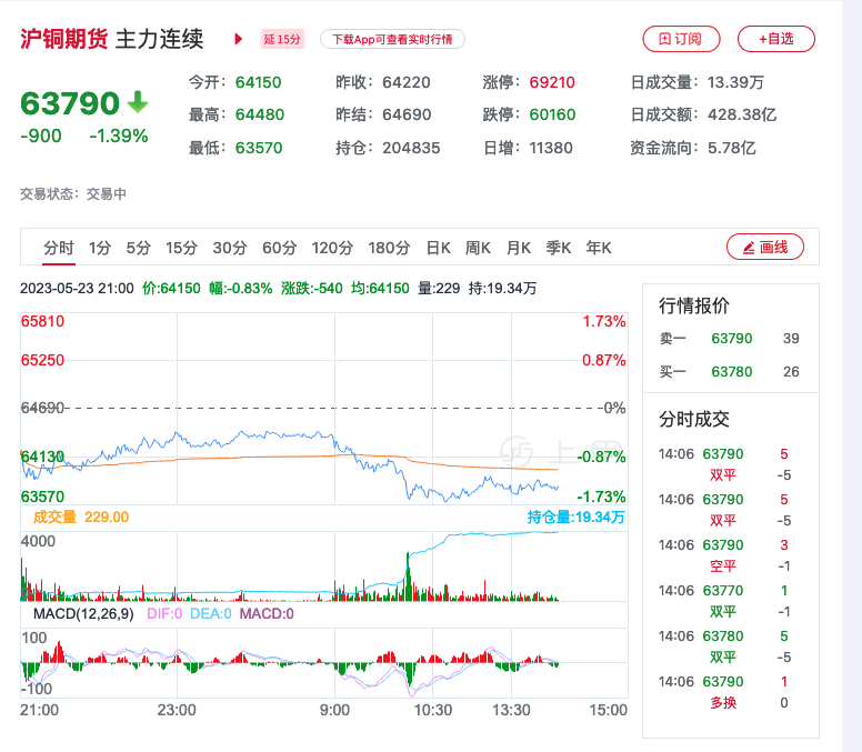 今日长江期货铜价涨跌分析